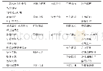 表4 阶段关键因素分析：基于扎根理论对农村合作社的发展研究——以山西蒲韩乡村合作社为例