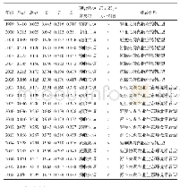 《表4 天水市农业生态环境与农业经济耦合协调度计算结果及类型》