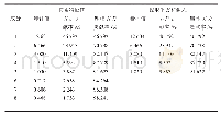 《表2 区域水资源紧缺风险评价有效指标特征值及方差贡献率》