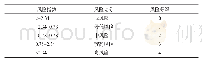 《表6 区域水资源紧缺性风险分级》