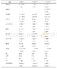 《表4 回归结果：股权激励对股价信息含量影响的研究——基于真实盈余管理的中介效应》