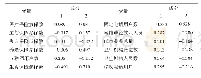 表9 成分得分系数矩阵：甘肃省区域经济发展的多元统计分析