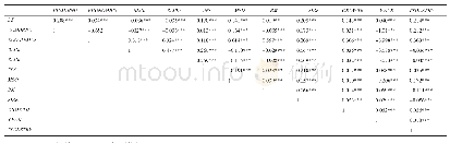 表4 Person相关系数