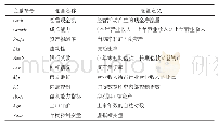 表1 拉伸工艺参数：审计意见对企业商业信用融资的影响——媒体报道的“扩音器效应”研究