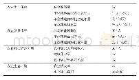 《表1 农业现代化评价指标体系》