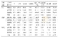 表3 不同生命周期阶段自变量与因变量统计特征值
