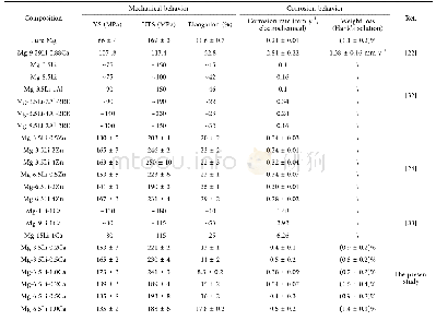 Table 4 Summary of the mechanical and corrosion behavior of reported Mg-Li based alloys for biomedical application