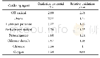 《Table 2 Redox potential of major oxidizing agents used in water treatment technology.Reprinted with