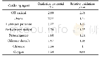 Table 2 Redox potential of major oxidizing agents used in water treatment technology.Reprinted with permission from Ref.