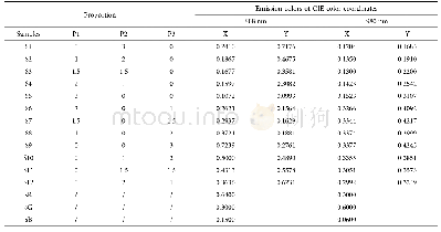 Table 1 Different additive mixing proportions of UCNCs colloids solution and corresponding CIE color coordinates