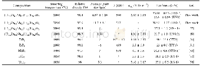 Table 3 Properties of the high-entropy diboride ceramics