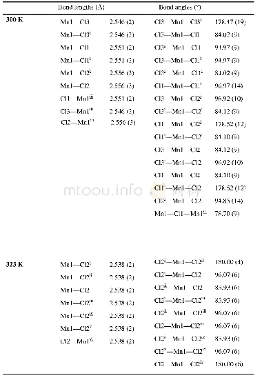 Table S2 Selected bond lengths[]and angles[°]for 1 at 208,300 K and 323 K