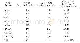 表1 ISSR引物在大鳍鳠群体中检测的多态位点数及多态位点比例