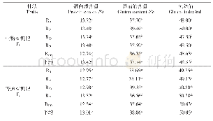 《表3 有机肥种类与施肥配比对小麦籽粒蛋白质品质的影响》