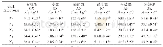 《表1 不同施氮量对土壤养分含量的影响》