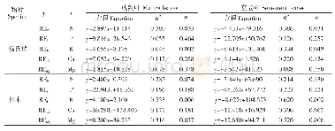 《表6 叶片养分浓度与再吸收率的相关性 (n=12)》
