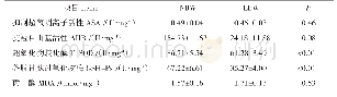 《表4 低出生重对新生仔猪肝脏抗氧化能力的影响》