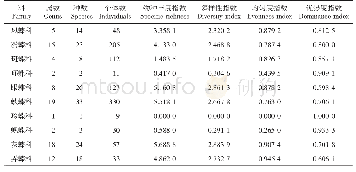 《表1 西畴县蝴蝶群落结构与多样性特征》