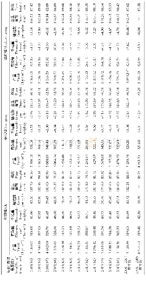 《表12006—2017年间四川小麦区试产量及相关农艺性状》
