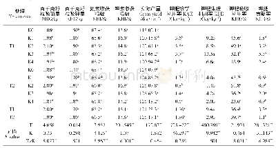 表4 不同钾肥水平对机插稻钾素利用效率的影响