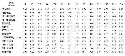 表7 不同施肥处理下的扁桃幼苗隶属函数分析