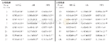 《表3 P接菌方式不同菌株处理下木麻黄水培苗叶绿素荧光参数的特征值》