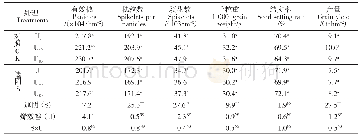 《表2 烯效唑对渝香203产量及产量构成要素的影响》