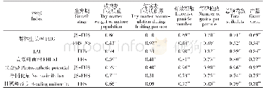 《表7 LAI、群体生长率、光合势、净同化量与干物质累积及产量的相关性》