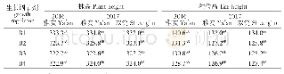 《表3 生长调节剂对株高和穗位高的影响》