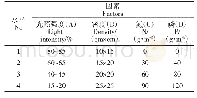 表1 因素水平表：不同环境因子对柳条省藤生长的影响研究