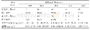 表3 被检饲料中真菌毒素污染情况