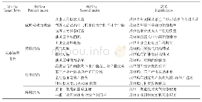 《表1 城市转型能力评价指标体系》