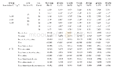 《表4 禾谷镰刀菌接种量和水分对玉米蛋白粉中必需氨基酸变化的影响》