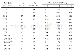 表9 玉米蛋白粉中DON和15AC-DON测定结果