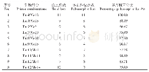 表3 10对SRAP引物在木槿品种中的多态性分析