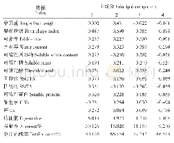 表3 4个主成分的特征向量、特征值、贡献率及累计贡献率