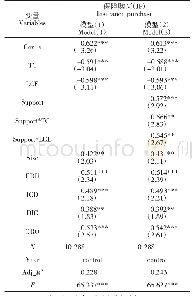 《表4 回归分析：诉讼成本、财政支农与农业保险——基于规模以上农村养殖企业的实证检验》