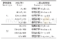 表3 重金属潜在生态危害指数（Eri、RI）与生态风险的关系