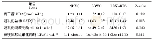 《表3 饲粮添加白藜芦醇对低出生重哺乳仔猪血清抗氧化酶活性与MDA含量的影响》