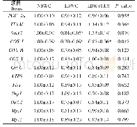 表6 饲粮添加白藜芦醇对低出生重哺乳仔猪肝脏线粒体生物合成与功能相关基因表达的影响