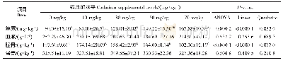 表4 饲粮镉对蛋鸡粪尿、胫骨、血浆、蛋清、蛋黄、蛋壳中钙含量的影响