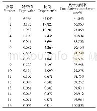 表3 相关矩阵特征值和累积贡献率