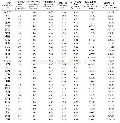 《表3 2016年省域种植业碳排放与碳减排驱动效应》