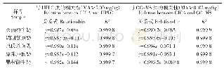 表4 GICA与HPLC、GC-MS法检测结果的相关性