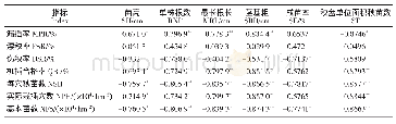 表5 机插优质杂交籼稻秧苗素质与机插质量的相关分析（n=10)