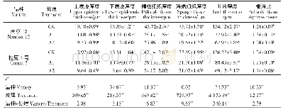 《表2 不同遮荫程度下大豆的叶片解剖结构》