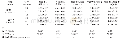 表3 不同遮荫程度下大豆的光合色素含量