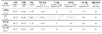 《表1 油麦吊云杉采集种群点基本信息》