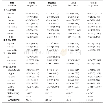 《表3 不同组织和规模农业经理人创业创新行为模型回归结果》