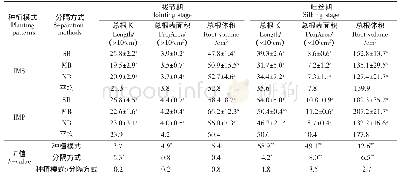 《表1 不同种植模式及分隔方式对玉米根系形态的影响》